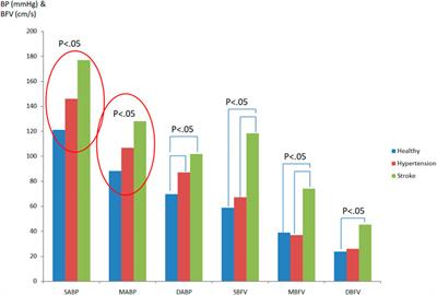 Hypertension and Stroke Cardiovascular Control Evaluation by Analyzing Blood Pressure, Cerebral Blood Flow, Blood Vessel Resistance and Baroreflex